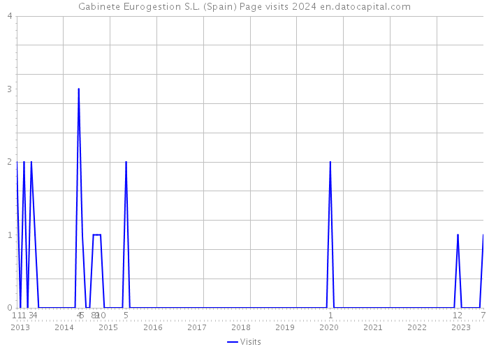 Gabinete Eurogestion S.L. (Spain) Page visits 2024 