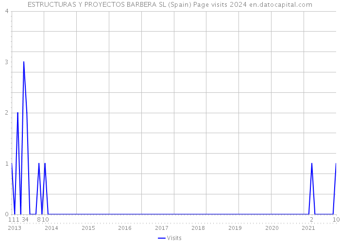 ESTRUCTURAS Y PROYECTOS BARBERA SL (Spain) Page visits 2024 
