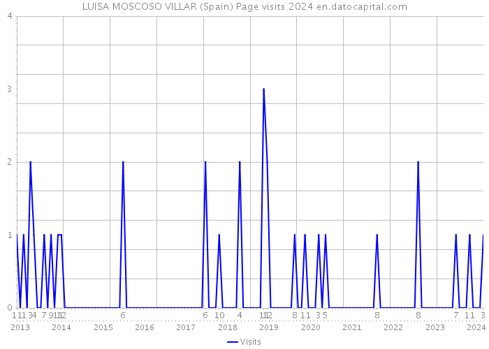 LUISA MOSCOSO VILLAR (Spain) Page visits 2024 