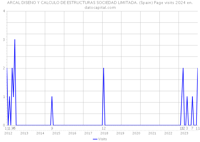 ARCAL DISENO Y CALCULO DE ESTRUCTURAS SOCIEDAD LIMITADA. (Spain) Page visits 2024 