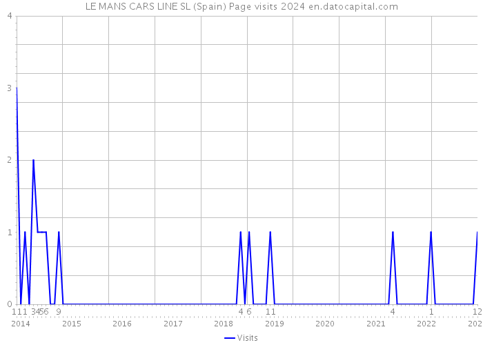LE MANS CARS LINE SL (Spain) Page visits 2024 