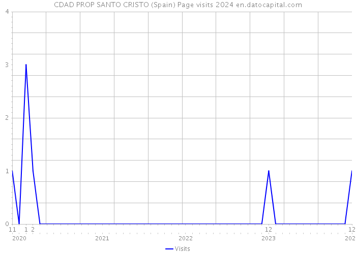 CDAD PROP SANTO CRISTO (Spain) Page visits 2024 