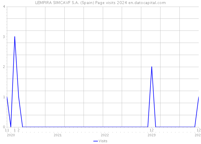 LEMPIRA SIMCAVF S.A. (Spain) Page visits 2024 