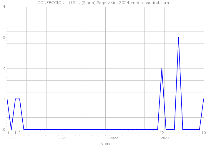 CONFECCION LIU SLU (Spain) Page visits 2024 