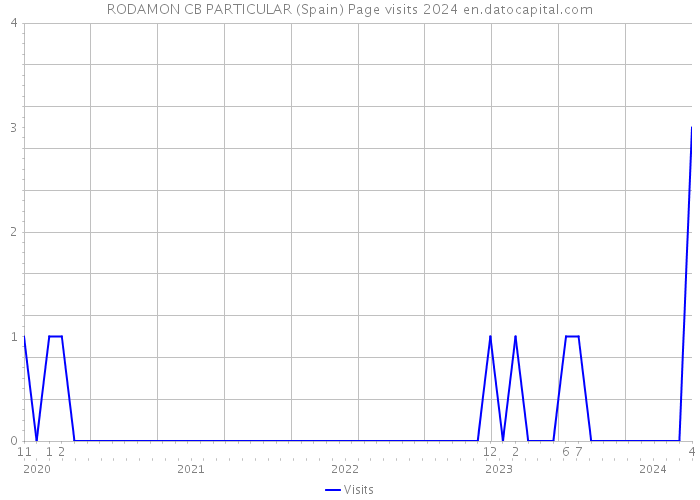 RODAMON CB PARTICULAR (Spain) Page visits 2024 