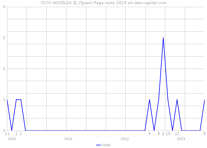 OCIO NOVELDA SL (Spain) Page visits 2024 