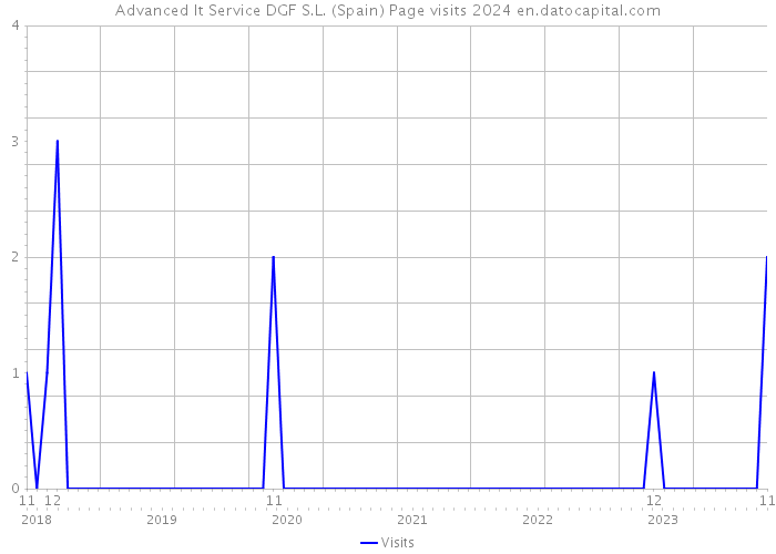 Advanced It Service DGF S.L. (Spain) Page visits 2024 