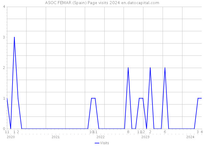 ASOC FEMAR (Spain) Page visits 2024 