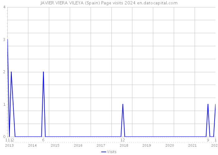 JAVIER VIERA VILEYA (Spain) Page visits 2024 