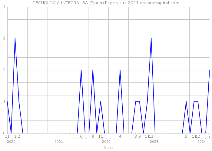 TECNOLOGIA INTEGRAL SA (Spain) Page visits 2024 