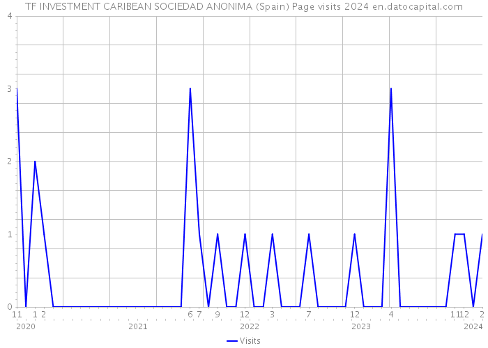 TF INVESTMENT CARIBEAN SOCIEDAD ANONIMA (Spain) Page visits 2024 