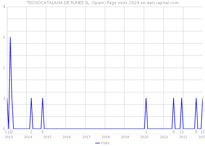 TECNOCATALANA DE RUNES SL. (Spain) Page visits 2024 