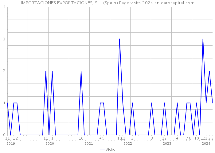IMPORTACIONES EXPORTACIONES, S.L. (Spain) Page visits 2024 