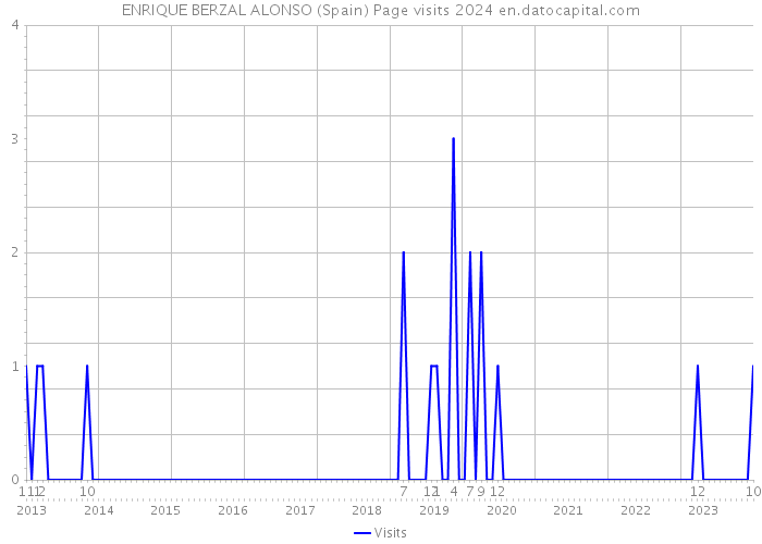 ENRIQUE BERZAL ALONSO (Spain) Page visits 2024 