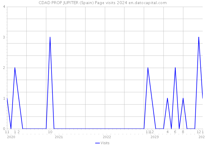 CDAD PROP JUPITER (Spain) Page visits 2024 