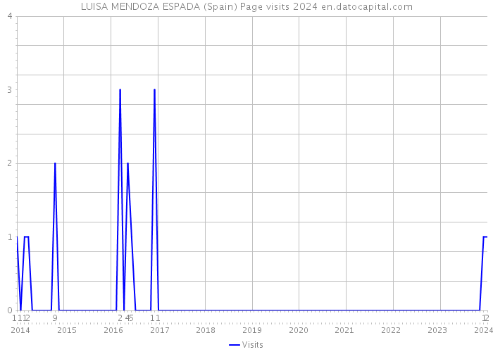 LUISA MENDOZA ESPADA (Spain) Page visits 2024 