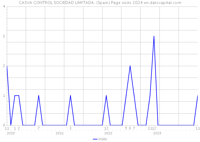 CASVA CONTROL SOCIEDAD LIMITADA. (Spain) Page visits 2024 