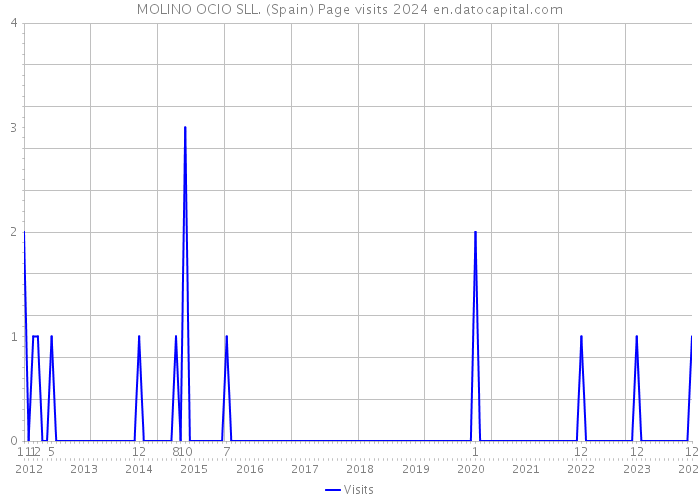 MOLINO OCIO SLL. (Spain) Page visits 2024 