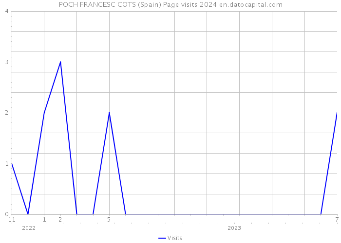 POCH FRANCESC COTS (Spain) Page visits 2024 