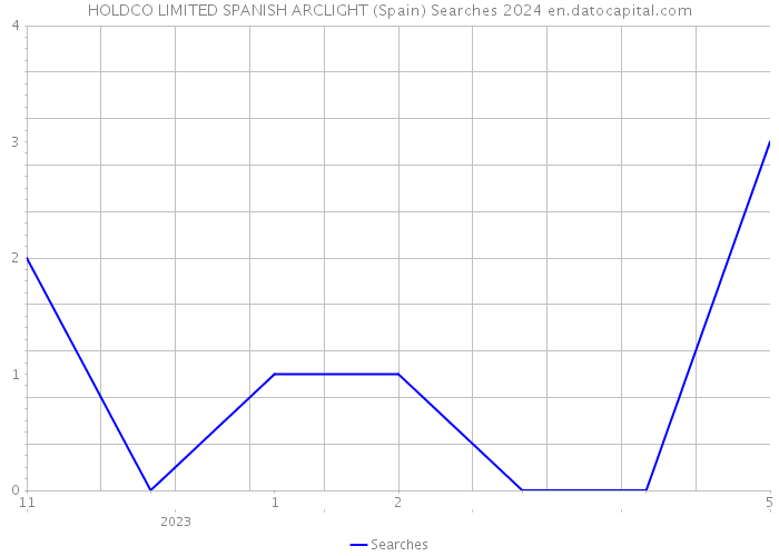HOLDCO LIMITED SPANISH ARCLIGHT (Spain) Searches 2024 