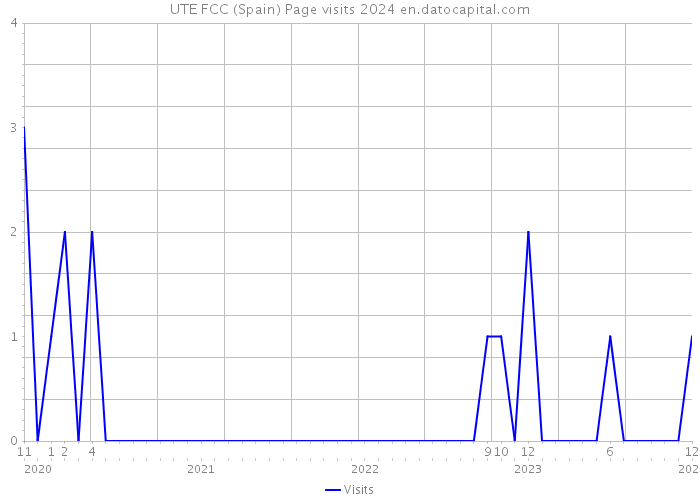 UTE FCC (Spain) Page visits 2024 