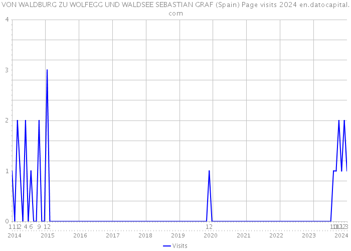 VON WALDBURG ZU WOLFEGG UND WALDSEE SEBASTIAN GRAF (Spain) Page visits 2024 