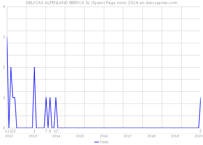 DELICIAS ALPENLAND IBERICA SL (Spain) Page visits 2024 