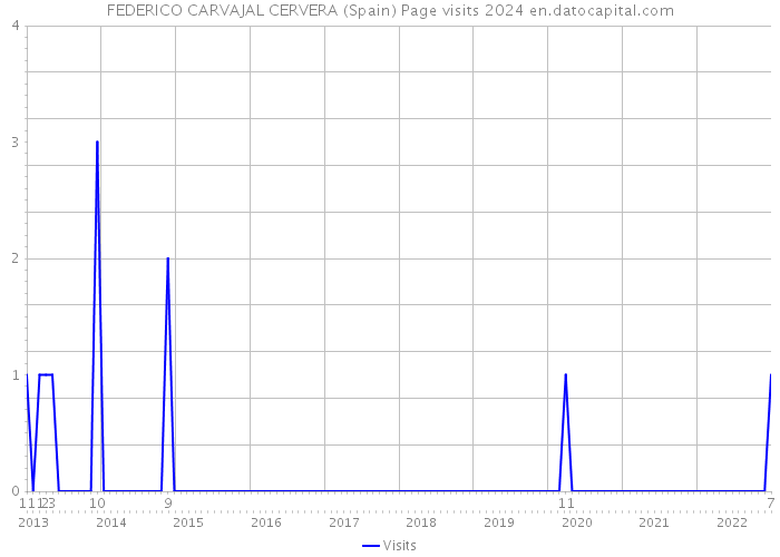FEDERICO CARVAJAL CERVERA (Spain) Page visits 2024 