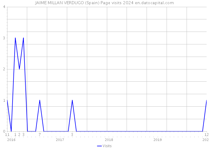 JAIME MILLAN VERDUGO (Spain) Page visits 2024 