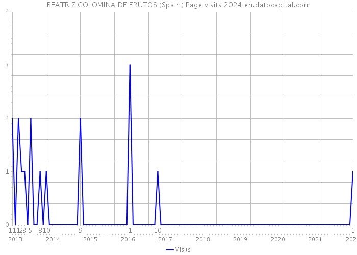 BEATRIZ COLOMINA DE FRUTOS (Spain) Page visits 2024 