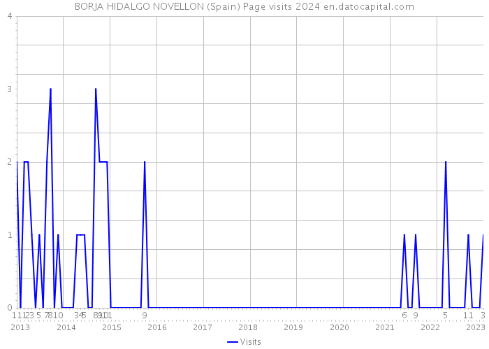 BORJA HIDALGO NOVELLON (Spain) Page visits 2024 