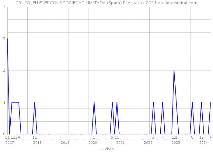 GRUPO JEN ENERCONS SOCIEDAD LIMITADA (Spain) Page visits 2024 