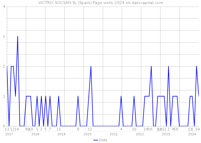 VICTRIX SOCSAN SL (Spain) Page visits 2024 