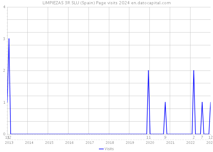 LIMPIEZAS 3R SLU (Spain) Page visits 2024 