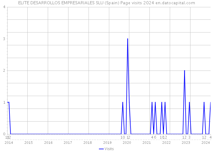 ELITE DESARROLLOS EMPRESARIALES SLU (Spain) Page visits 2024 