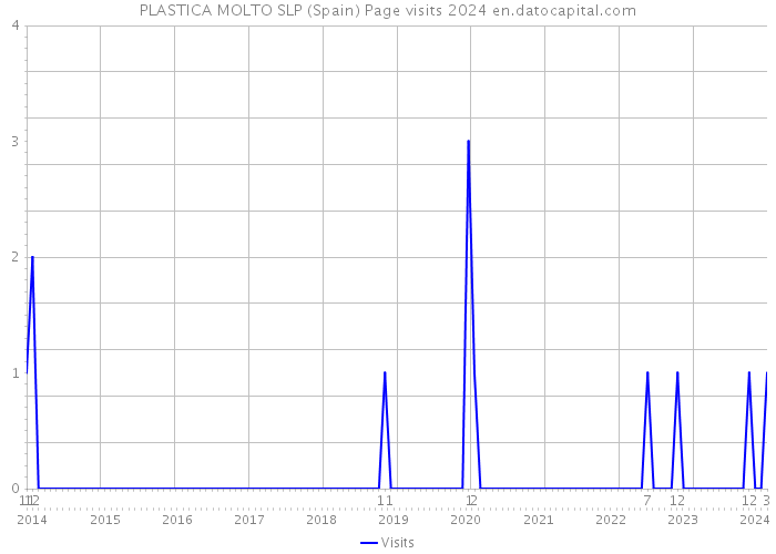 PLASTICA MOLTO SLP (Spain) Page visits 2024 