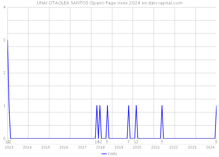UNAI OTAOLEA SANTOS (Spain) Page visits 2024 