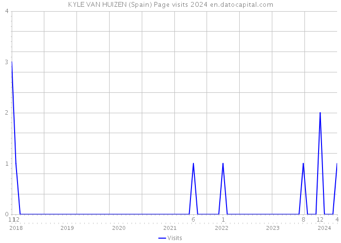 KYLE VAN HUIZEN (Spain) Page visits 2024 