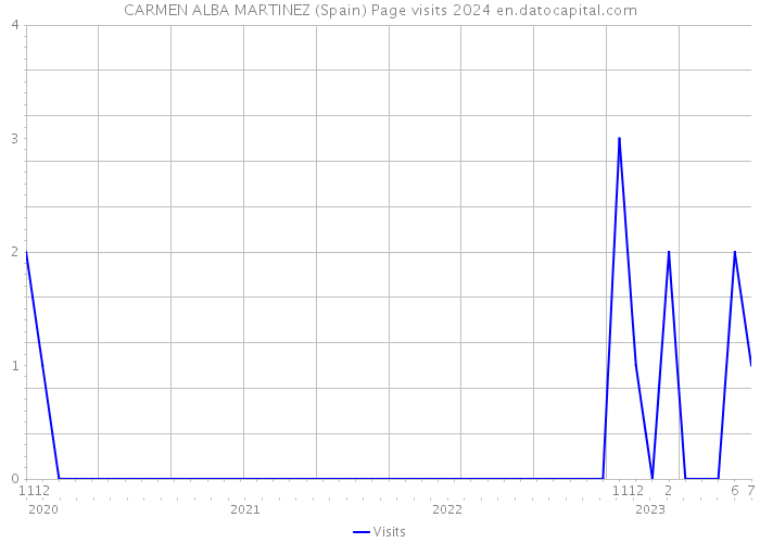 CARMEN ALBA MARTINEZ (Spain) Page visits 2024 