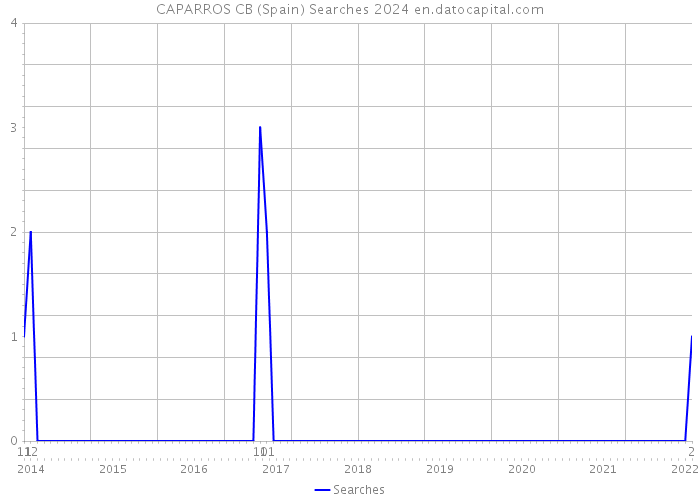 CAPARROS CB (Spain) Searches 2024 
