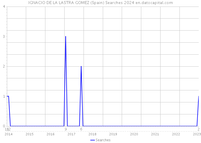 IGNACIO DE LA LASTRA GOMEZ (Spain) Searches 2024 