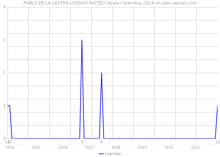 PABLO DE LA LASTRA LOZANO MATEO (Spain) Searches 2024 