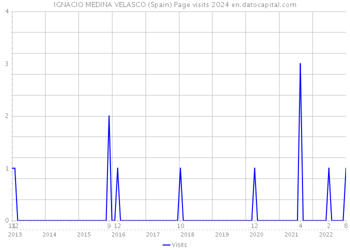 IGNACIO MEDINA VELASCO (Spain) Page visits 2024 