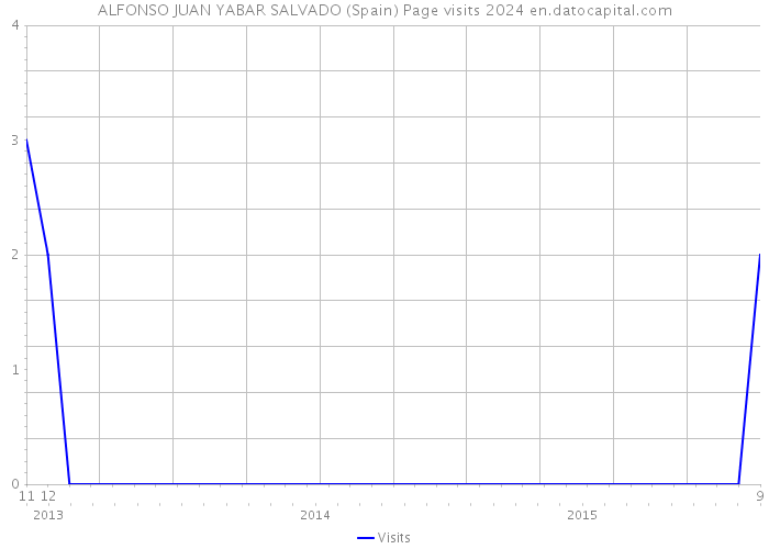 ALFONSO JUAN YABAR SALVADO (Spain) Page visits 2024 
