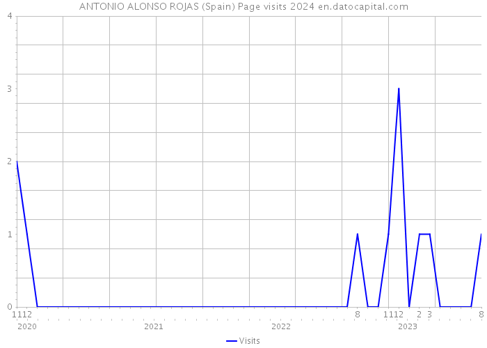 ANTONIO ALONSO ROJAS (Spain) Page visits 2024 