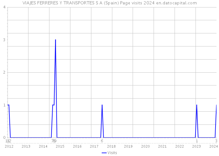 VIAJES FERRERES Y TRANSPORTES S A (Spain) Page visits 2024 