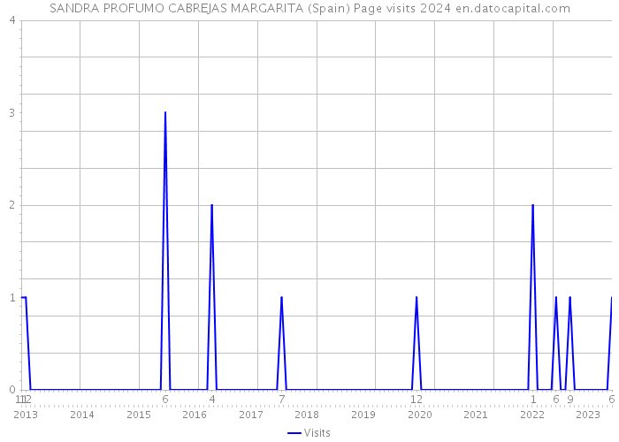SANDRA PROFUMO CABREJAS MARGARITA (Spain) Page visits 2024 