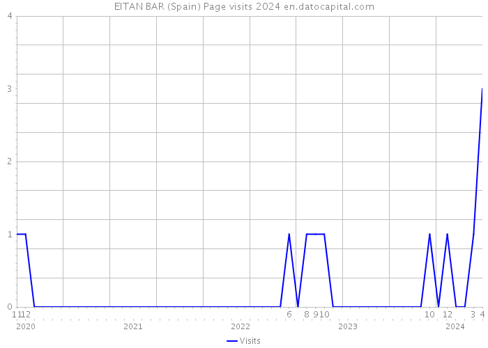 EITAN BAR (Spain) Page visits 2024 