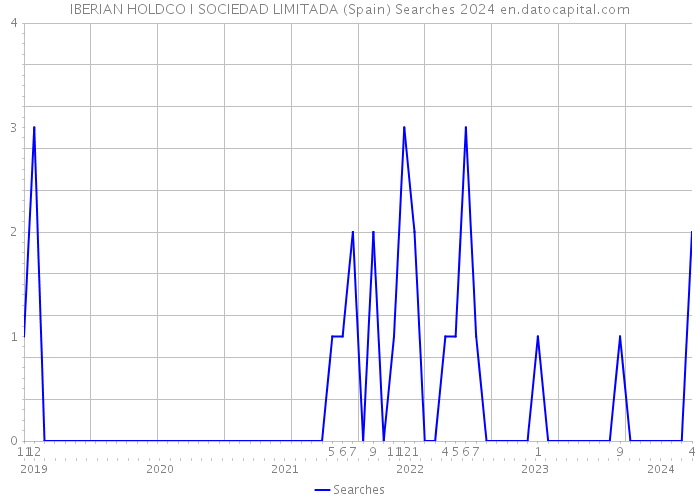 IBERIAN HOLDCO I SOCIEDAD LIMITADA (Spain) Searches 2024 