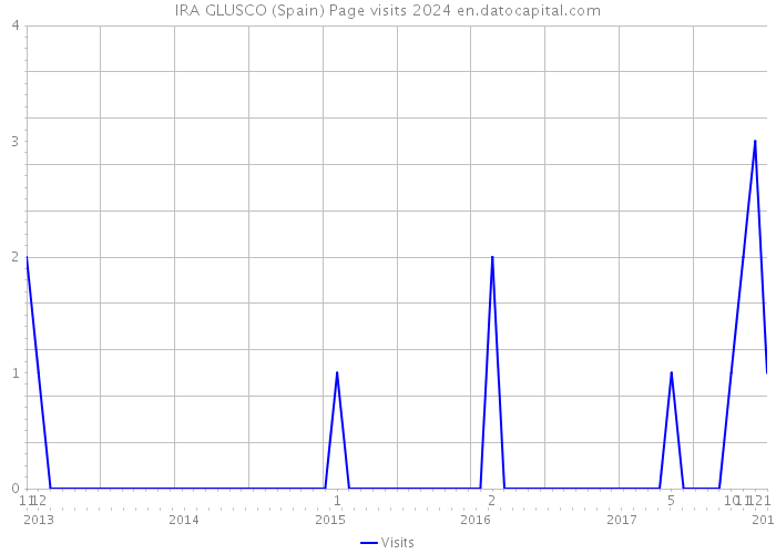 IRA GLUSCO (Spain) Page visits 2024 